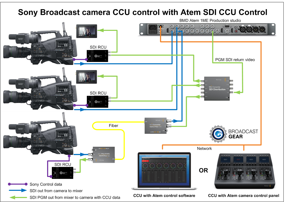 Protocol conversion from Atem CCU to different brand cameras